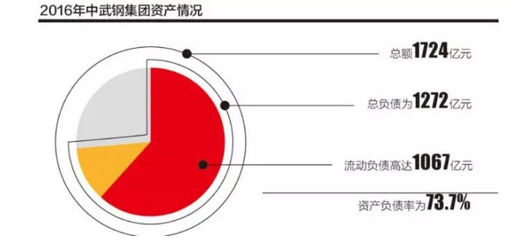 首單市場化“債轉(zhuǎn)股”落地，建行240億基金降低武鋼杠桿10個點